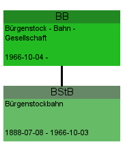 BB Bürgenstock – Bahn – Gesellschaft