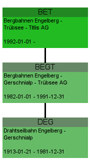 BET Bergbahnen Engelberg – Trübsee – Titlis AG (1992-01-01 – )