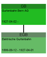 GB Gurtenbahn Bern AG