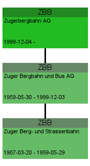 ZBB Zugerbergbahn AG